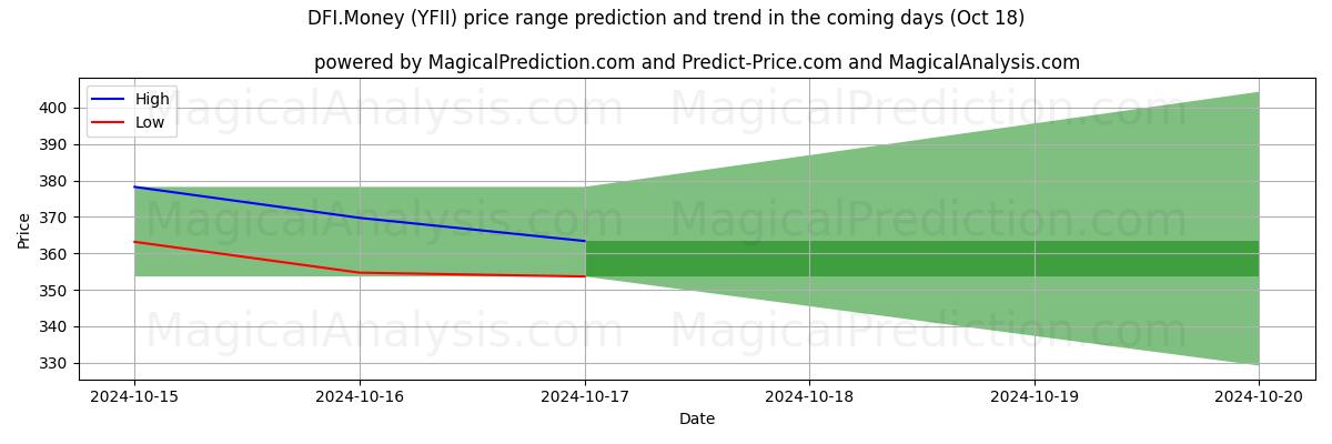 High and low price prediction by AI for ДФИ.Деньги (YFII) (18 Oct)