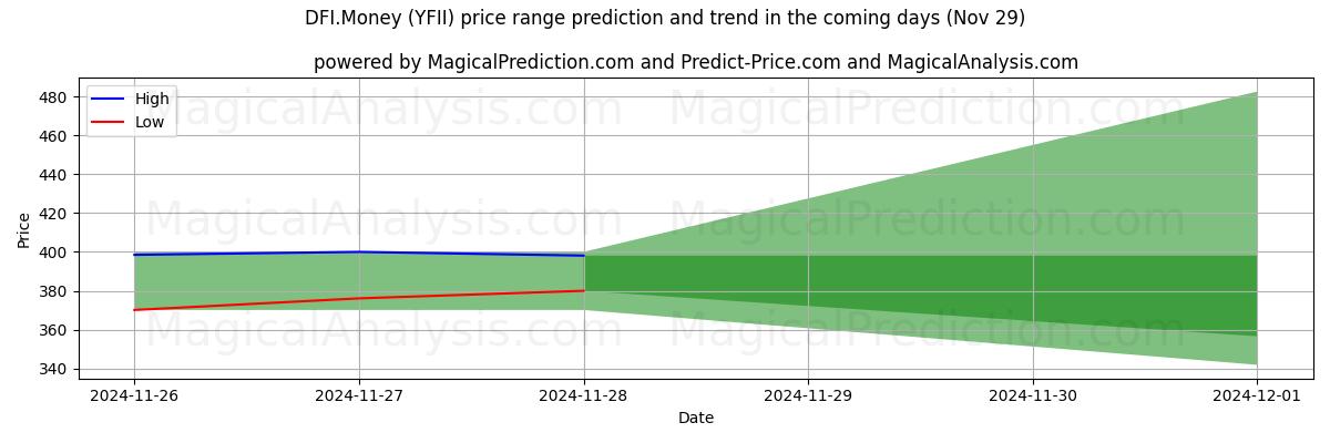 High and low price prediction by AI for DFI.Money (YFII) (29 Nov)