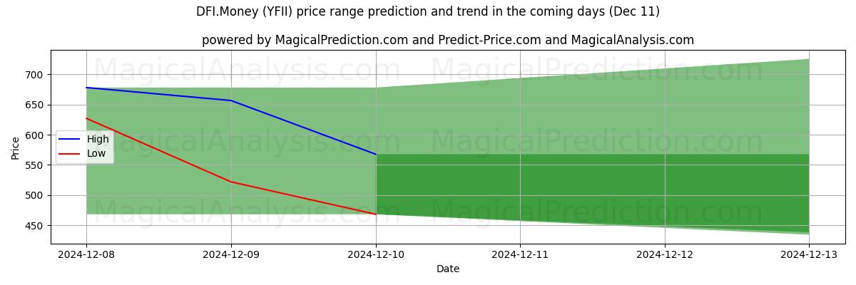 High and low price prediction by AI for DFI.Money (YFII) (11 Dec)