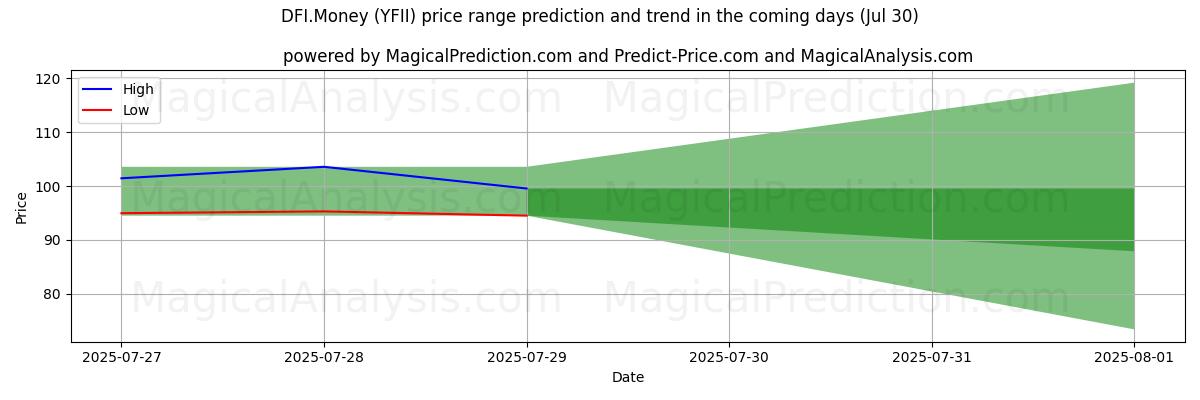 High and low price prediction by AI for DFI.머니 (YFII) (29 Jul)