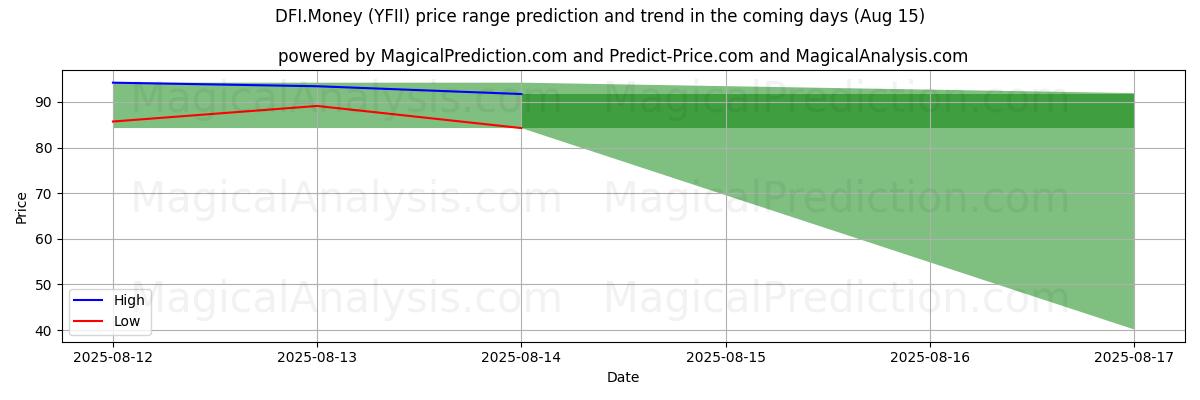 High and low price prediction by AI for DFI.Money (YFII) (15 Aug)