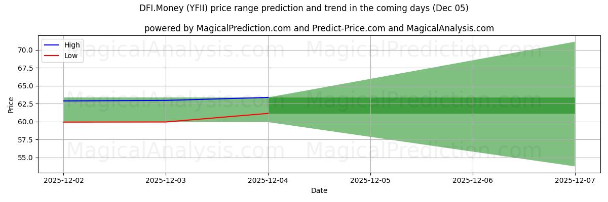 High and low price prediction by AI for DFI.Money (YFII) (10 Nov)