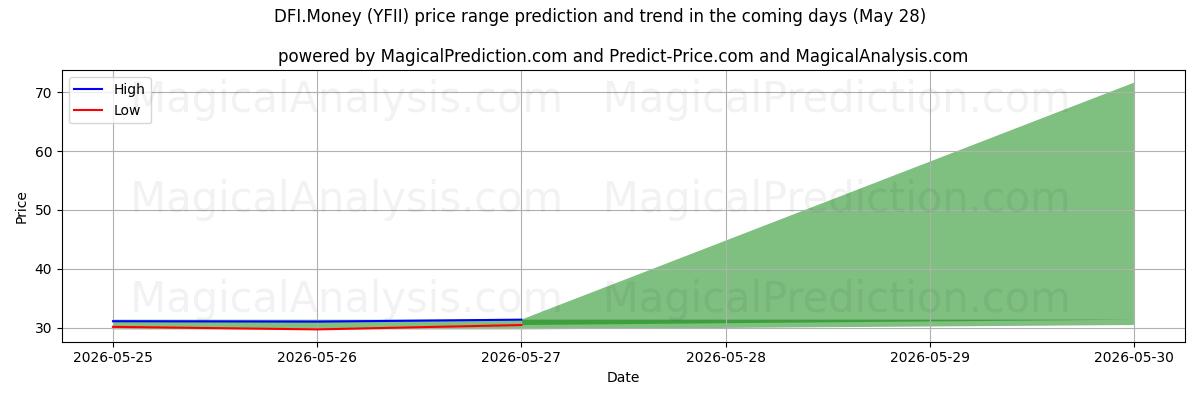 High and low price prediction by AI for DFI.Dinero (YFII) (28 May)