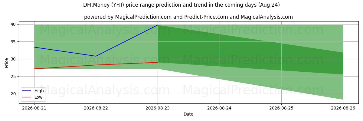 High and low price prediction by AI for DFI.Money (YFII) (11 Aug)