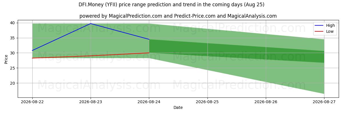 High and low price prediction by AI for DFI货币 (YFII) (25 Aug)