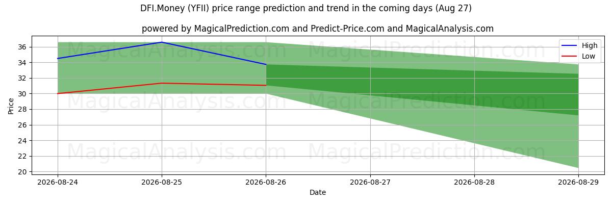 High and low price prediction by AI for DFI.Money (YFII) (27 Aug)