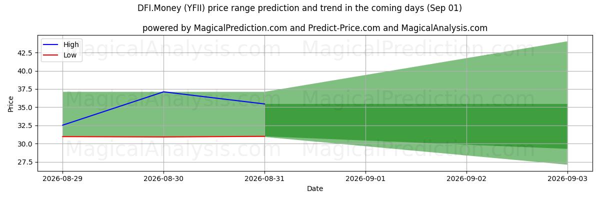 High and low price prediction by AI for DFI.Argent (YFII) (01 Sep)