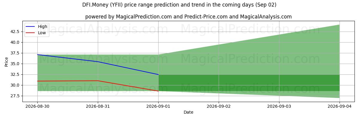 High and low price prediction by AI for DFI.Money (YFII) (02 Sep)