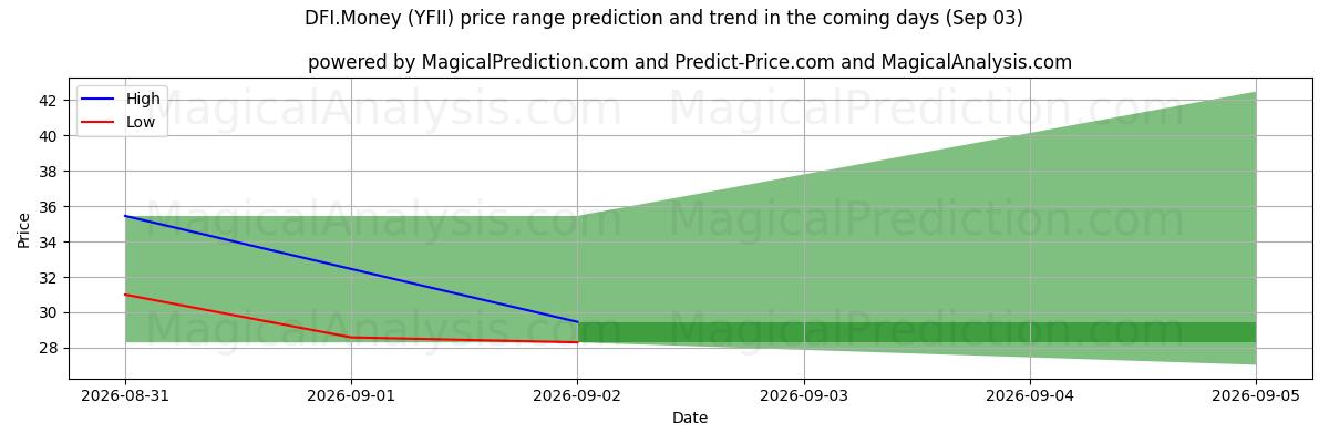 High and low price prediction by AI for DFI.Penge (YFII) (03 Sep)