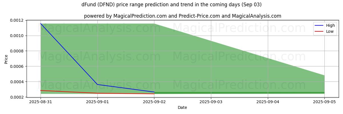 High and low price prediction by AI for dFund (DFND) (03 Sep)