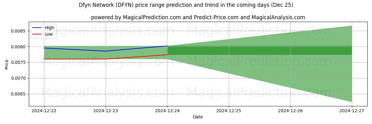 High and low price prediction by AI for Red Dfyn (DFYN) (25 Dec)