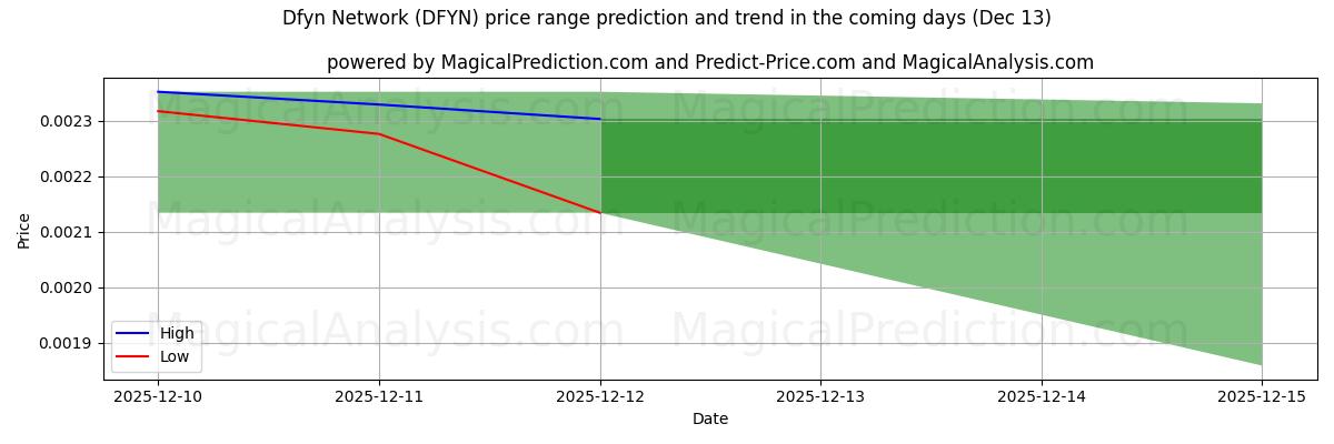 High and low price prediction by AI for Dfyn Ağı (DFYN) (13 Dec)