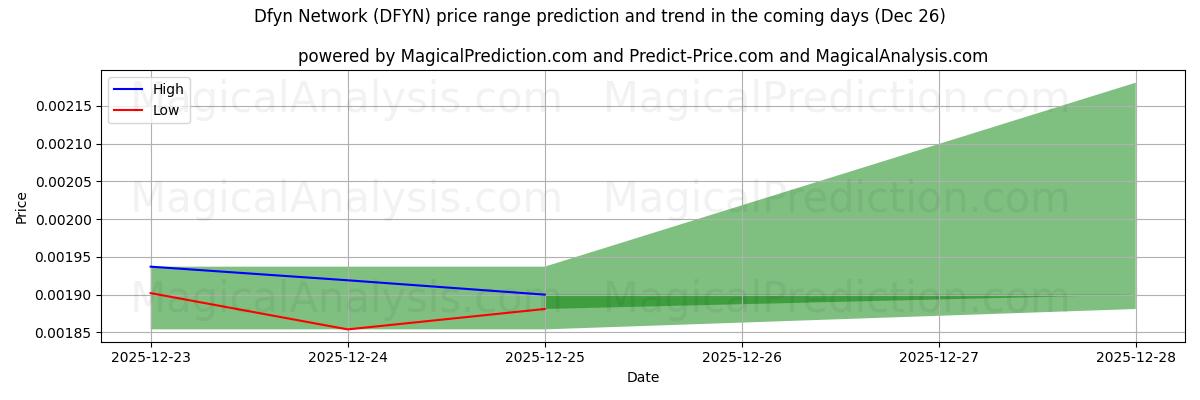 High and low price prediction by AI for Dfyn Network (DFYN) (26 Dec)