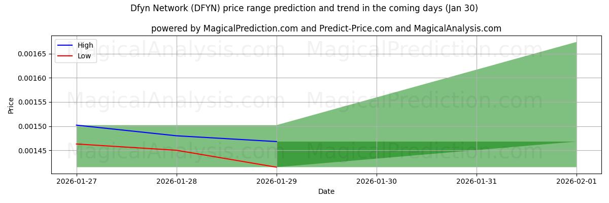 High and low price prediction by AI for Dfyn Network (DFYN) (30 Jan)