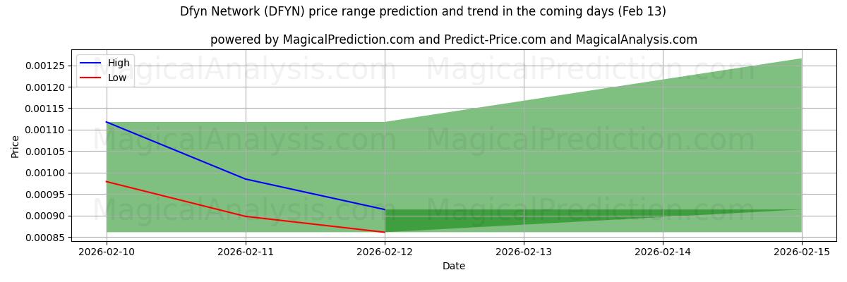 High and low price prediction by AI for Dfyn Network (DFYN) (13 Feb)