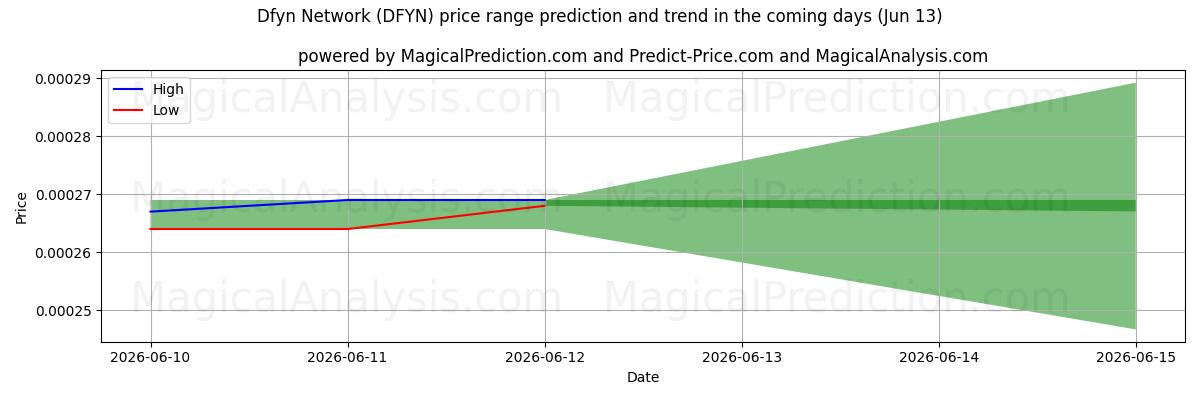 High and low price prediction by AI for Dfyn netværk (DFYN) (13 Jun)