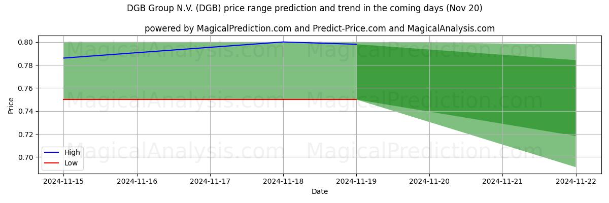 High and low price prediction by AI for DGB Group N.V. (DGB) (20 Nov)