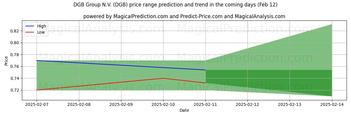 High and low price prediction by AI for DGB Group N.V. (DGB) (25 Jan)