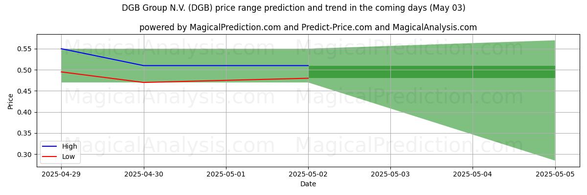 High and low price prediction by AI for DGB Group N.V. (DGB) (03 May)