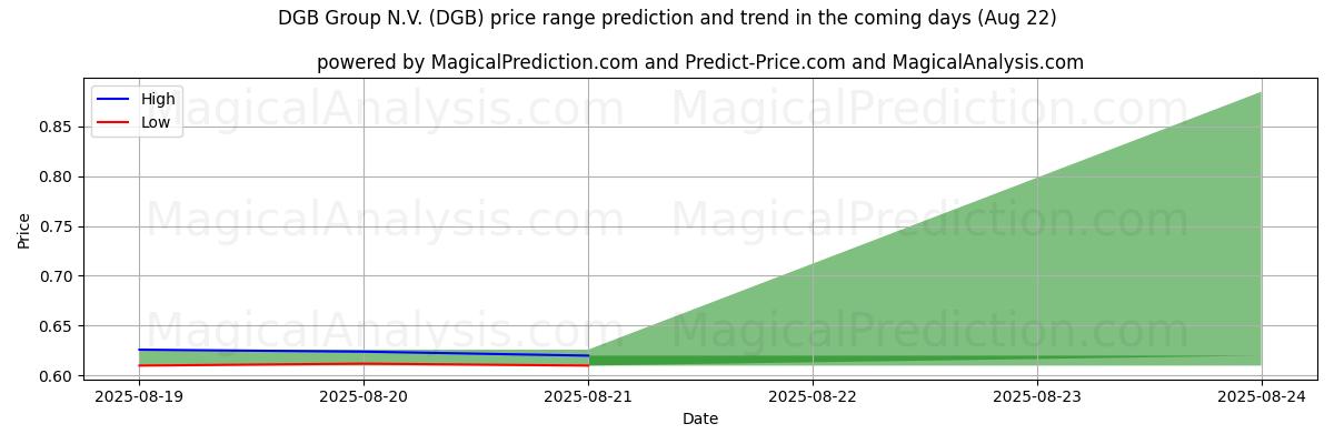 High and low price prediction by AI for DGB Group N.V. (DGB) (22 Aug)