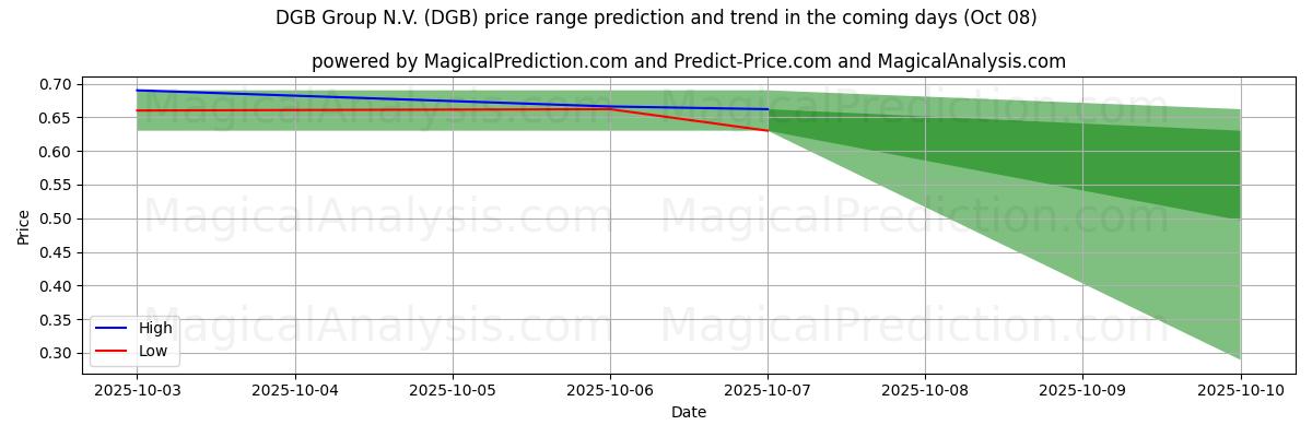 High and low price prediction by AI for DGB Group N.V. (DGB) (08 Oct)