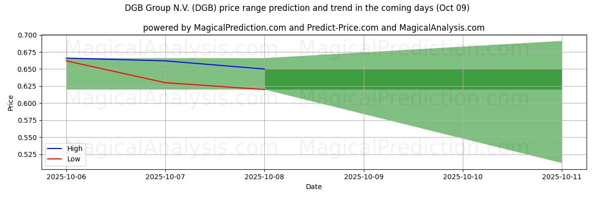 High and low price prediction by AI for DGB Group N.V. (DGB) (09 Oct)