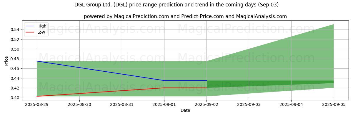 Pronóstico de precios altos y bajos por IA para DGL Group Ltd. (DGL) (03 Sep) High and low price prediction by AI for DGL Group Ltd. (DGL) (03 Sep)