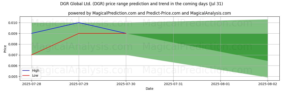 High and low price prediction by AI for DGR Global Ltd. (DGR) (31 Jul)
