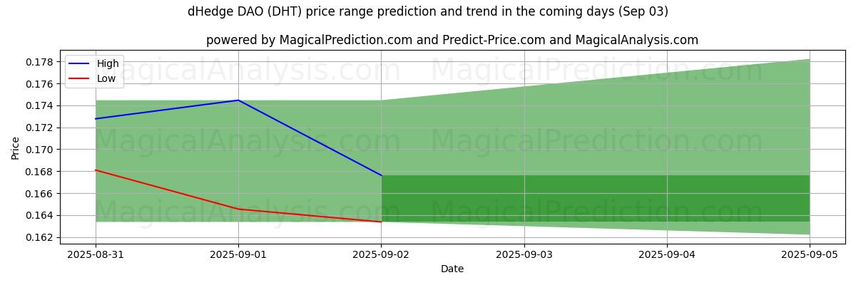 High and low price prediction by AI for dHedge DAO (DHT) (03 Sep)