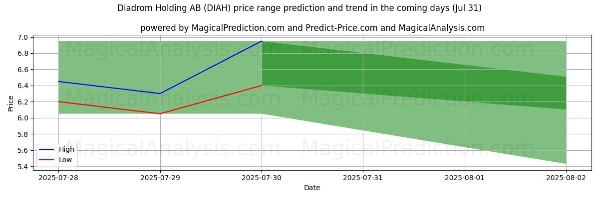 High and low price prediction by AI for Diadrom Holding AB (DIAH) (31 Jul)