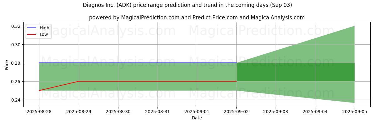 High and low price prediction by AI for Diagnos Inc. (ADK) (03 Sep)