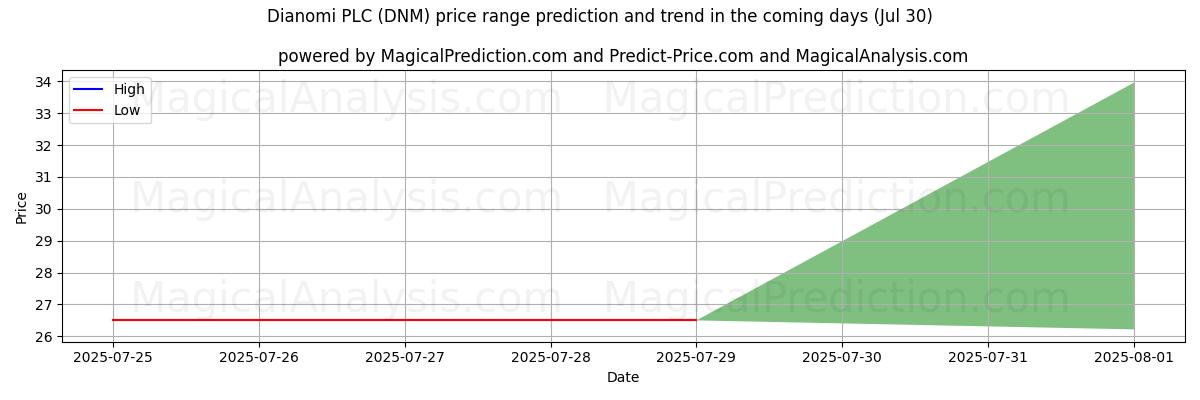 Dianomi PLC (DNM) 由AI预测的最高/最低价格 (30 Jul) High and low price prediction by AI for Dianomi PLC (DNM) (30 Jul)