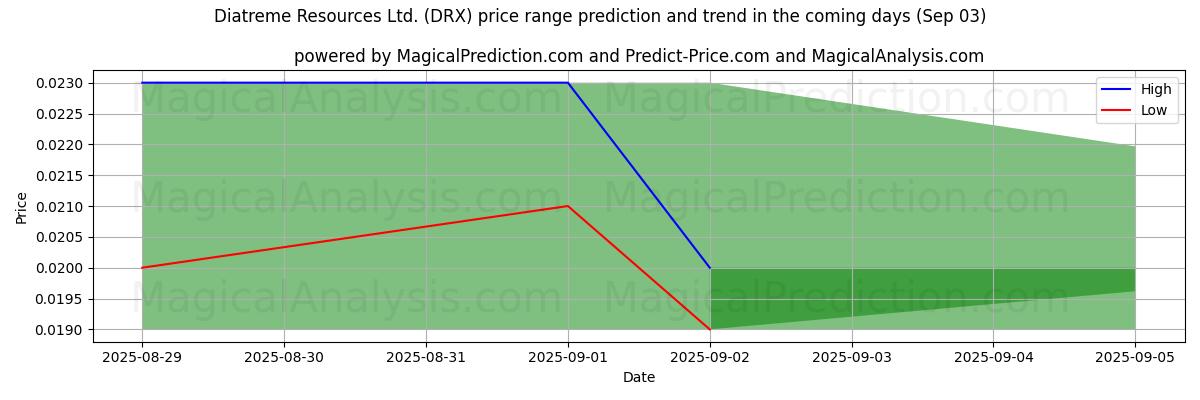 High and low price prediction by AI for Diatreme Resources Ltd. (DRX) (03 Sep)