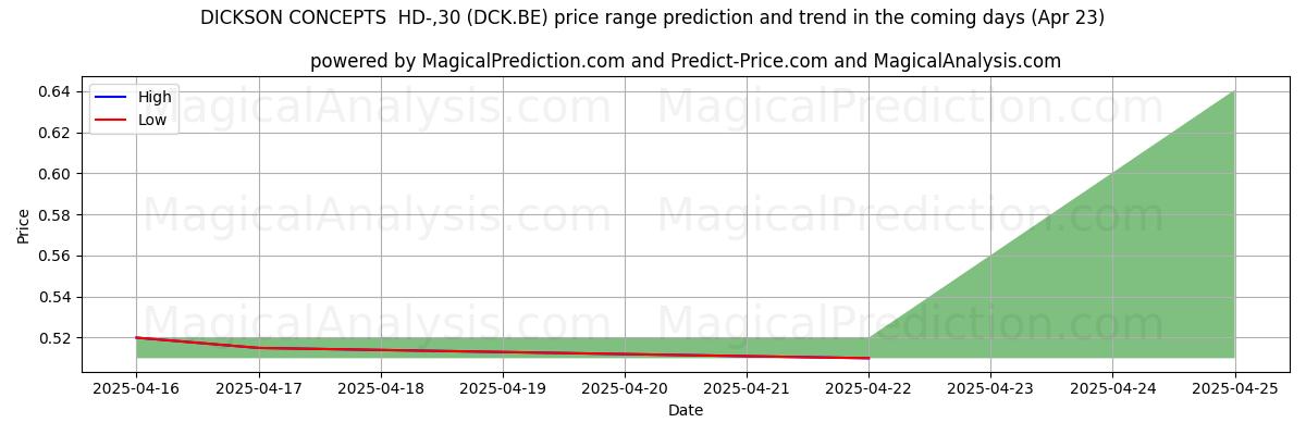 DICKSON CONCEPTS HD-,30 (DCK.BE)에 대한 AI의 가격 고저 예측 (23 Apr) High and low price prediction by AI for DICKSON CONCEPTS HD-,30 (DCK.BE) (23 Apr)