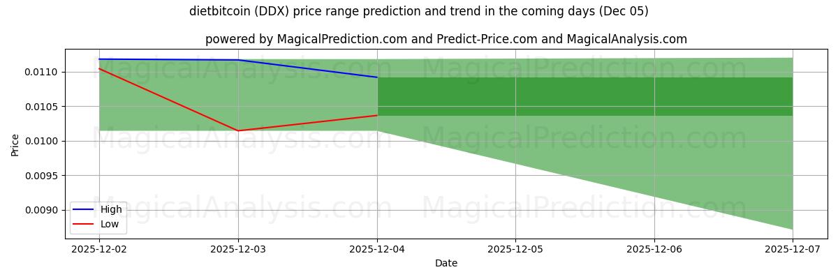 High and low price prediction by AI for диета биткойн (DDX) (05 Dec)