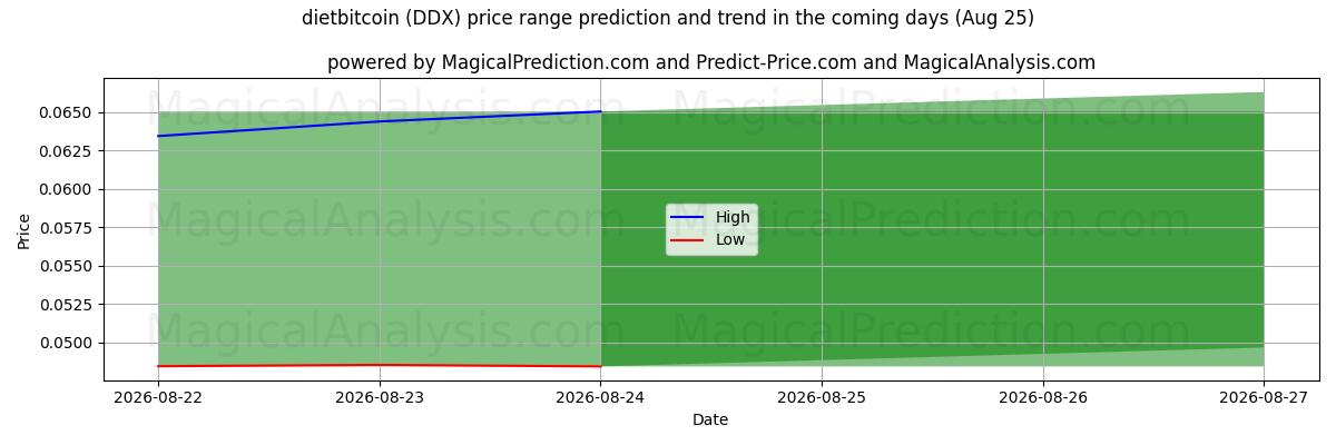 High and low price prediction by AI for dietabitcoin (DDX) (25 Aug)
