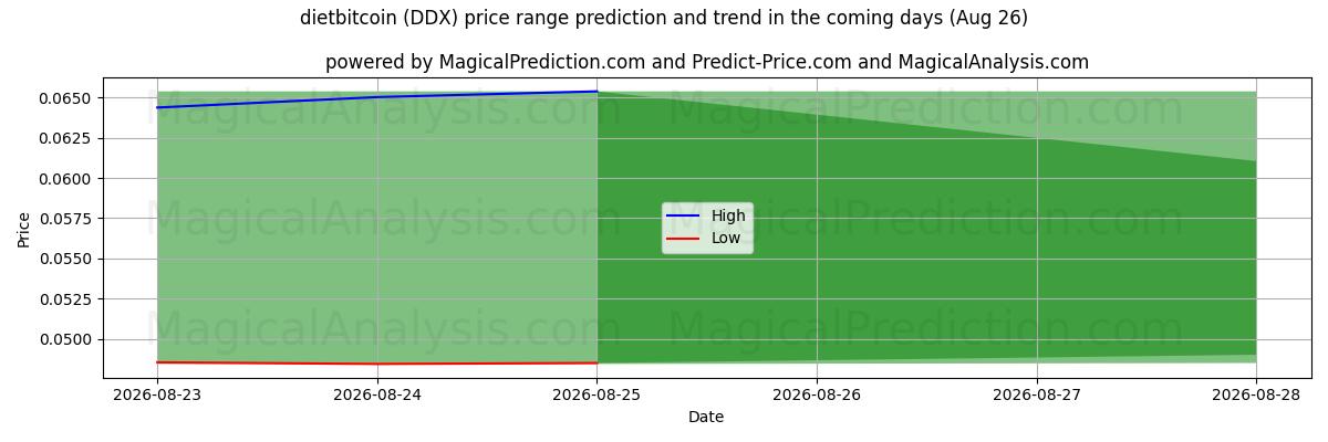 High and low price prediction by AI for dietbitcoin (DDX) (26 Aug)