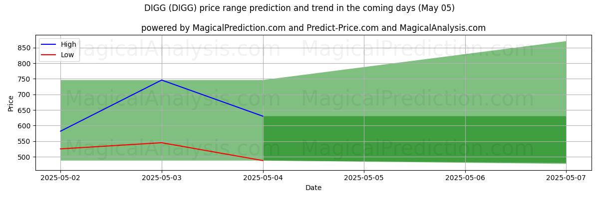 Pronóstico de precios altos y bajos por IA para EXCAVAR (DIGG) (05 May) High and low price prediction by AI for EXCAVAR (DIGG) (05 May)