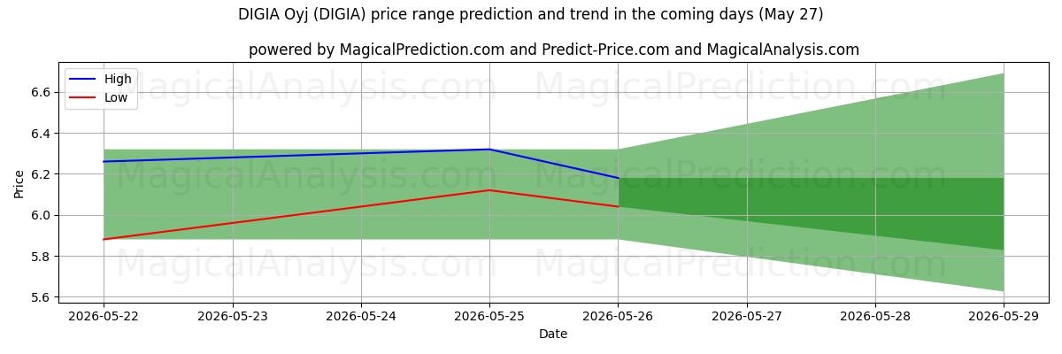 High and low price prediction by AI for DIGIA Oyj (DIGIA) (27 May)