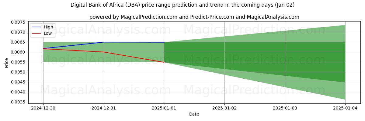 High and low price prediction by AI for Digitale Bank van Afrika (DBA) (02 Jan)