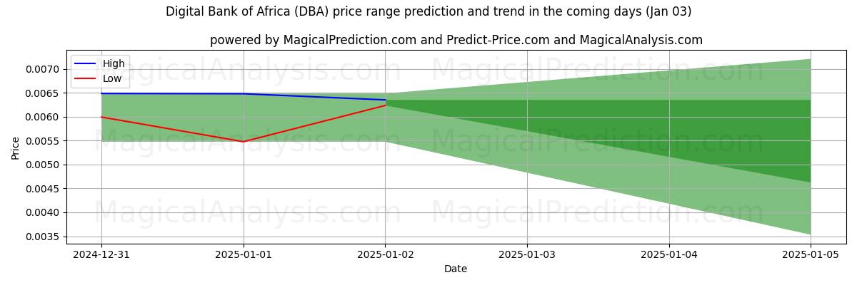 High and low price prediction by AI for Digital Bank of Africa (DBA) (03 Jan)