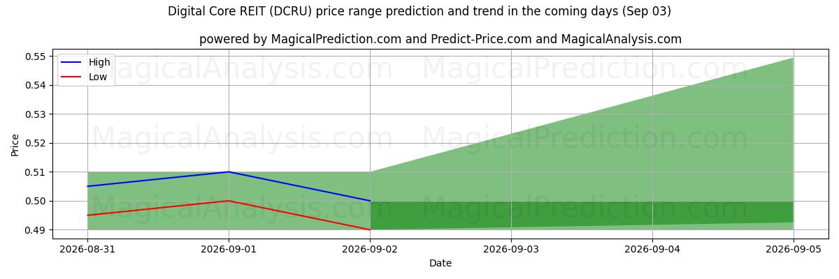 High and low price prediction by AI for Digital Core REIT (DCRU) (03 Sep)