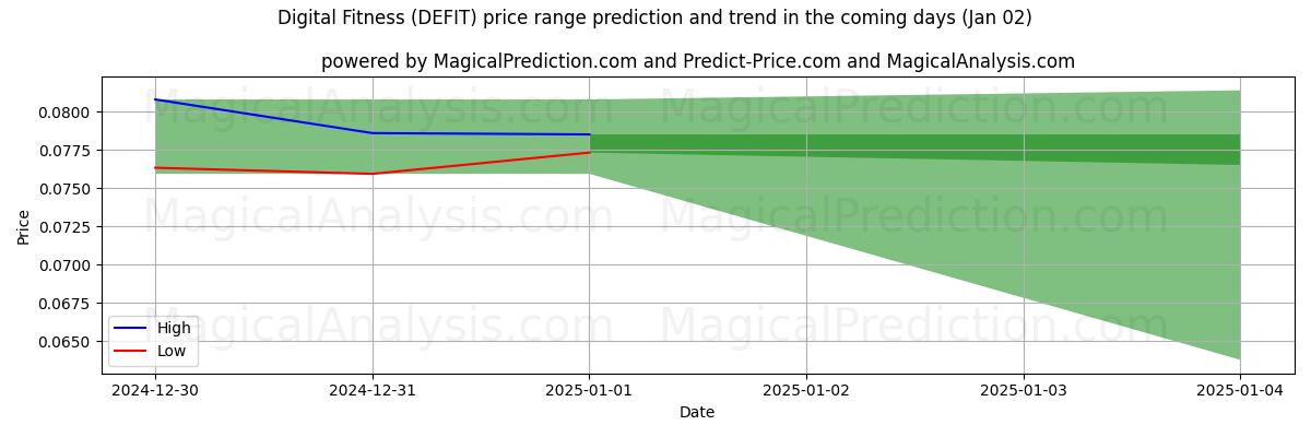 High and low price prediction by AI for تناسب اندام دیجیتال (DEFIT) (02 Jan)