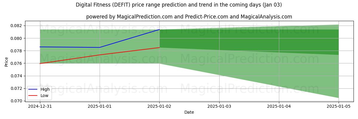 High and low price prediction by AI for Digitaalinen Fitness (DEFIT) (03 Jan)