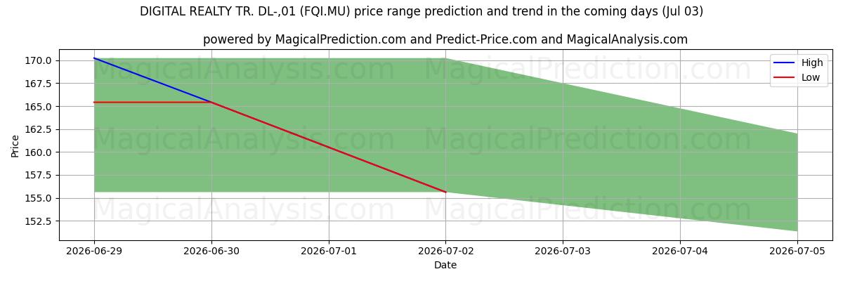 High and low price prediction by AI for DIGITAL REALTY TR. DL-,01 (FQI.MU) (03 Jul)