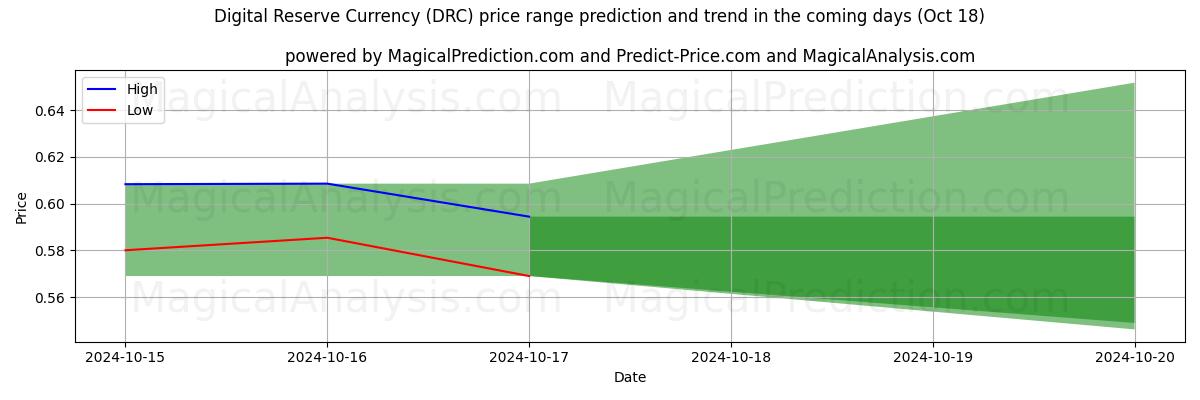 High and low price prediction by AI for Digital Reserve Currency (DRC) (18 Oct)