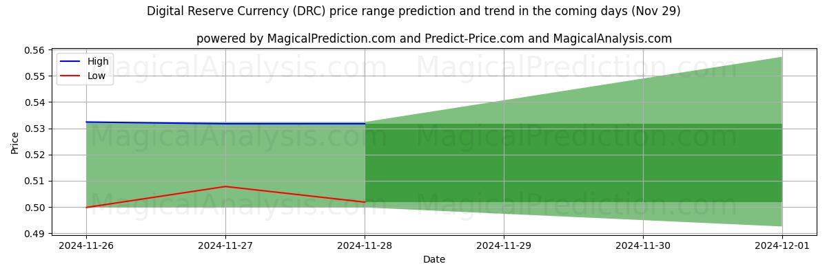 High and low price prediction by AI for Digital Reserve Currency (DRC) (29 Nov)