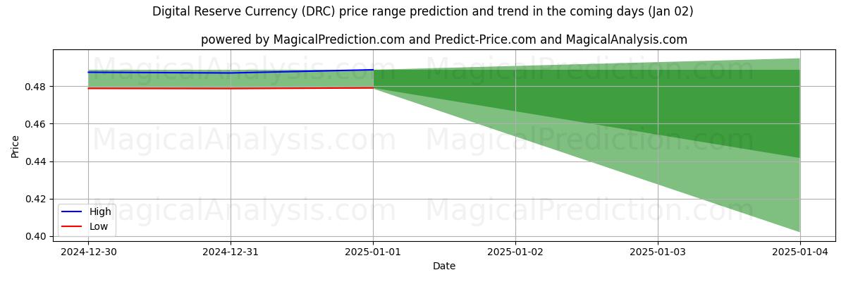 High and low price prediction by AI for デジタル準備通貨 (DRC) (11 Dec)