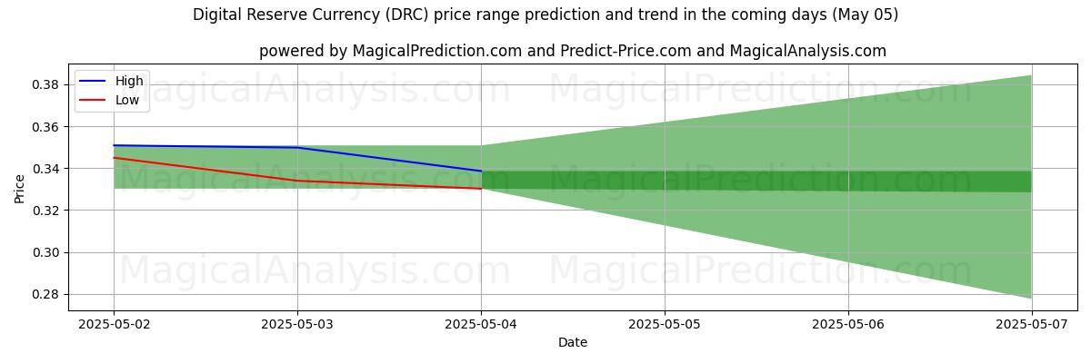 High and low price prediction by AI for Digital Reserve Currency (DRC) (17 Mar)