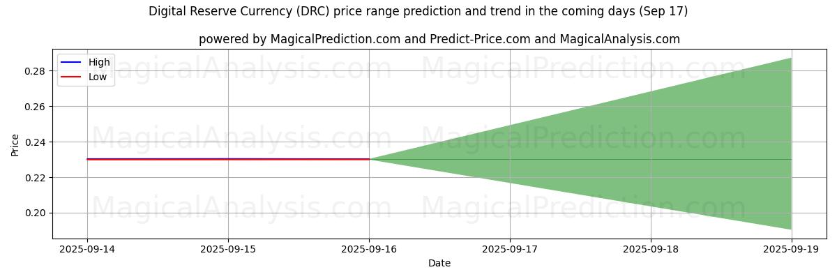 High and low price prediction by AI for Digital Reserve Currency (DRC) (17 Sep)